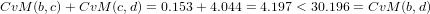 CvM  (b,c)+ CvM (c,d) = 0.153 + 4.044 = 4.197 < 30.196 = CvM (b,d)

