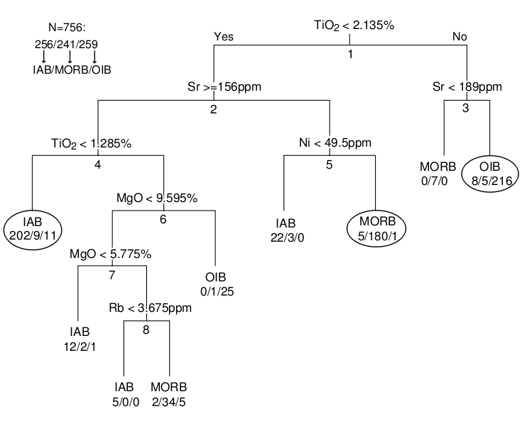 Basalt Classification Plot Tectonic discrimination of basalts with classification trees